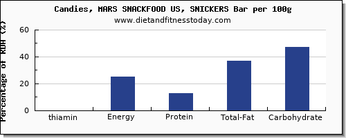 thiamin and nutrition facts in thiamine in a snickers bar per 100g